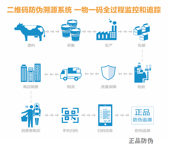 农药二维码追溯体系全程防伪溯源